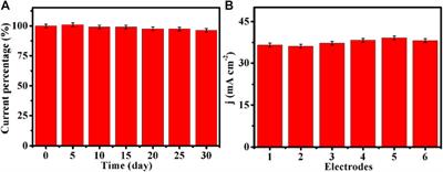 Cu-Based Conductive MOF Grown in situ on Cu Foam as a Highly Selective and Stable Non-Enzymatic Glucose Sensor